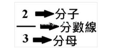 数学分数怎么打出来？
