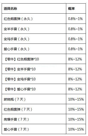 cf手游变幻手雷宝箱概率一览 所有道具抽取几率汇总[多图]图片1