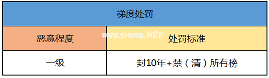 QQ炫舞手游怎么才会被封号 封号原因与处罚规则[多图]图片3