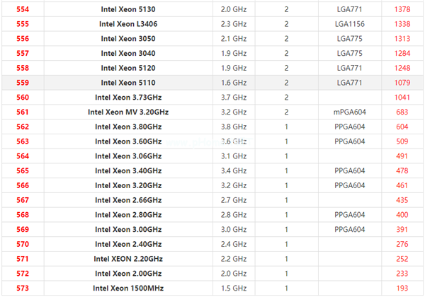 至强系列CPU天梯图2021