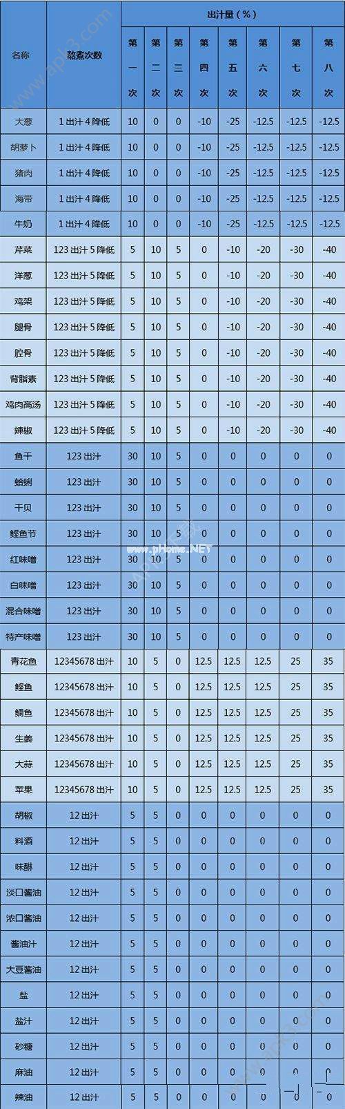 开罗拉面店什么汤料出汁多 汤料熬煮次数与材料出汁量一览[多图]图片2