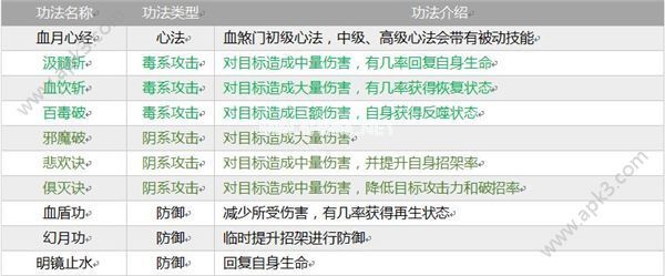 指尖修仙血煞门怎么样 血煞门功法详解[图]图片1