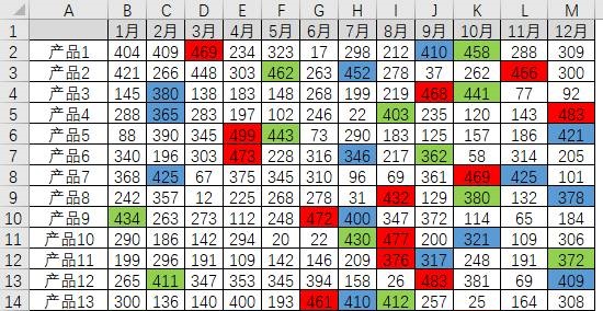 Excel条件格式——以不同颜色突出显示排名第一、第二和第三的值