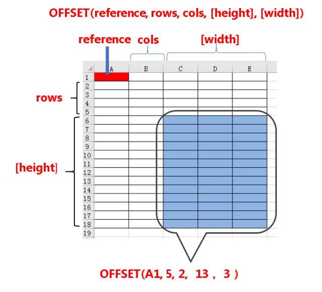 excel图表的OFFSET函数是这样使用的