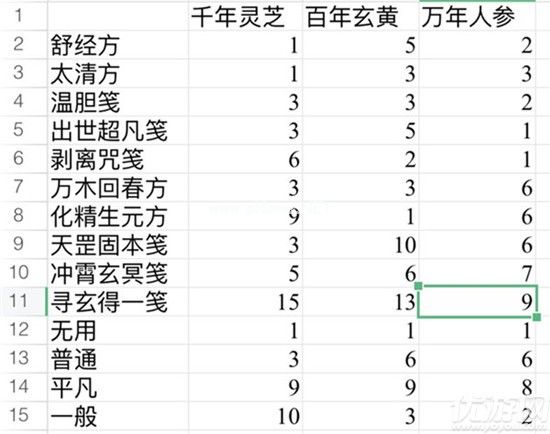 《一念逍遥》百炼成仙的药方详解