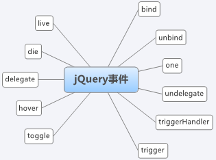 阅读jQuery第十个事件模块的概述
