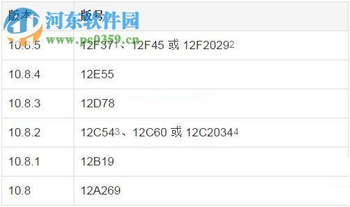 苹果Mac  OS  X查看版本号的方法
