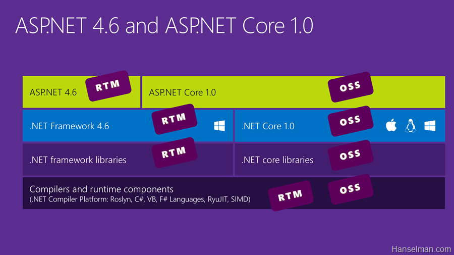 ASP.NET 5已经结束 欢迎ASP.NET核心1.0和 NET核心1.0