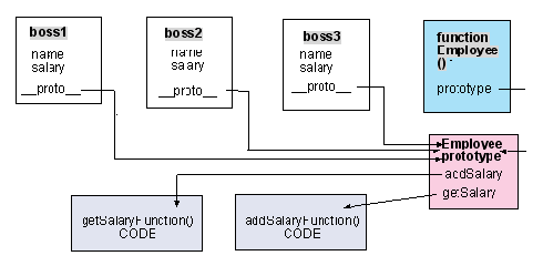 js的Prototype属性及常用方法说明