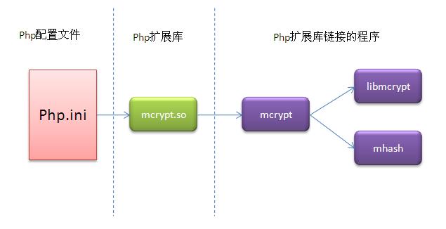 PHP安装扩展mcrypt及相关依赖关系分析(PHP中安装PECL扩展的方法)