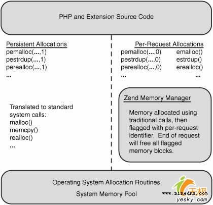 分析PHP中的内存管理 PHP动态分配和释放内存
