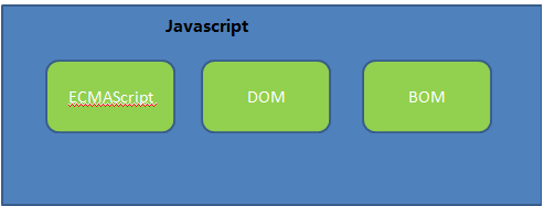 解析DHTML、JavaScript、DOM、BOM和WEB标准的描述