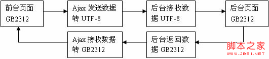 详细说明解决中文乱码ajax php的方法