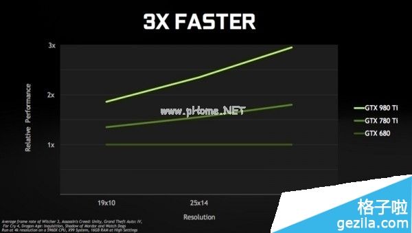 并且着重于稳定4K影像输出、提供充分对应VR虚拟图像显示