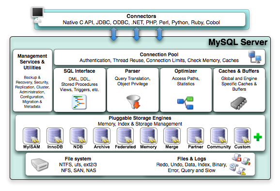 基于MySQL架构的分析