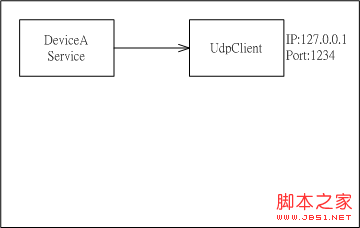 在中的应用程序中在线共享UdpClient的实现方法 NET