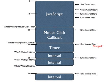 JavaScrip单线程引擎工作原理分析