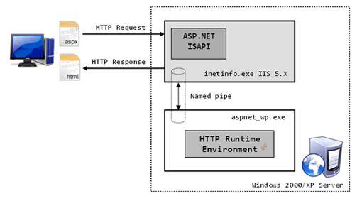 IIS版本下ASP.net请求处理过程分析第1/3页