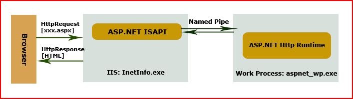 ASP.NET的过程模型之一IIS和ASP.NET的ISAPI