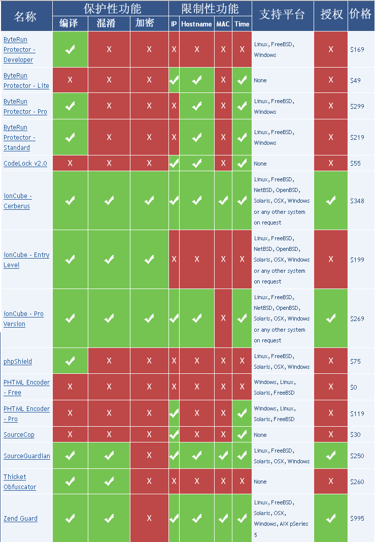 15个PHP编码器对比