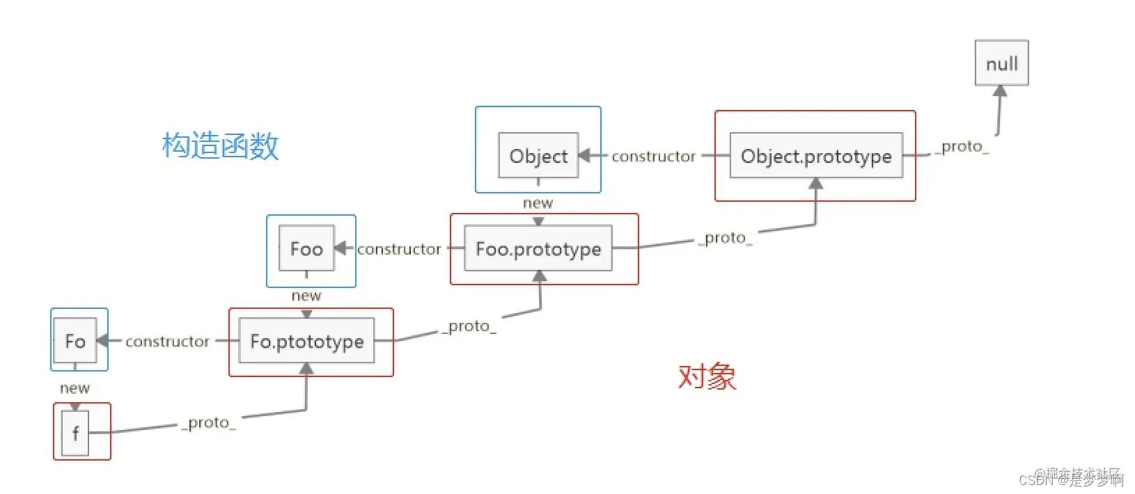 javascript的构造函数, 原型,原型链和new你了解多少