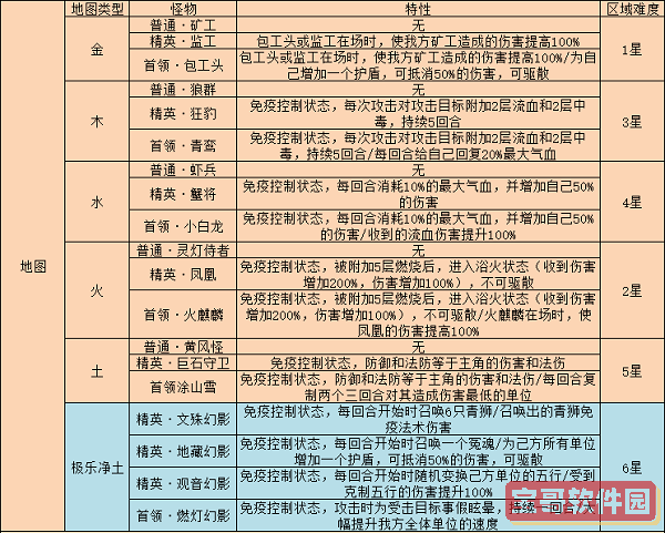 梦幻西游网页版雷音幻境攻略最全