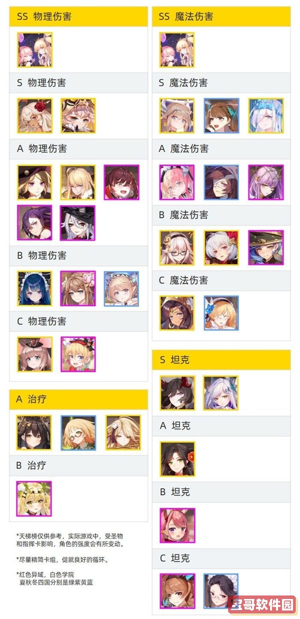 《纯白和弦》角色强度排行榜