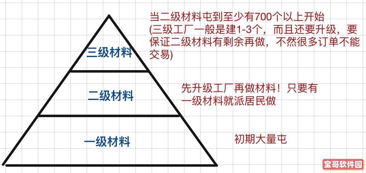 江南百景图资源分配攻略 江南百景图资源分配推荐