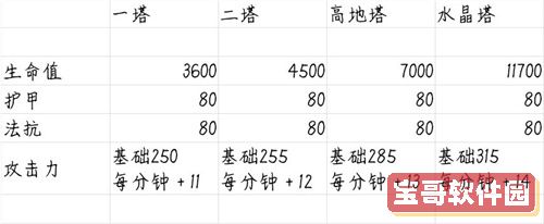 决战平安京防御塔机制介绍 攻击伤害机制一览