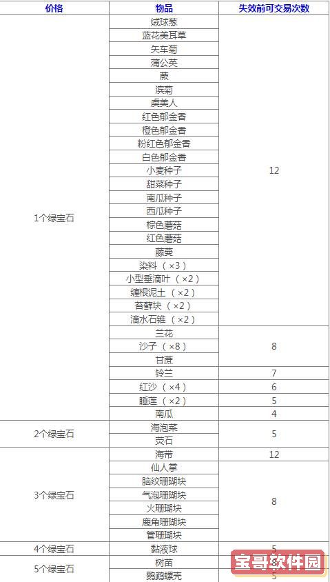 流浪商人售卖物品介绍