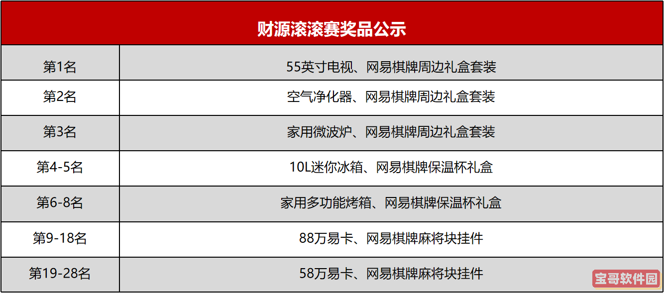 《网易棋牌》财源滚滚赛火热进行中，打比赛赢大牌家电好礼！