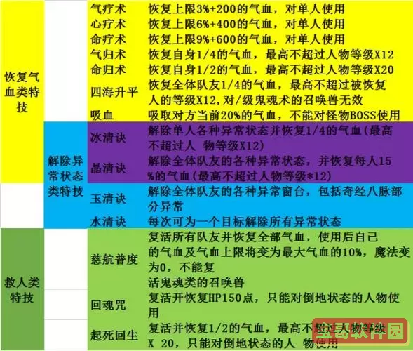 《梦幻西游》网页版唐朝官员技能推荐顺序