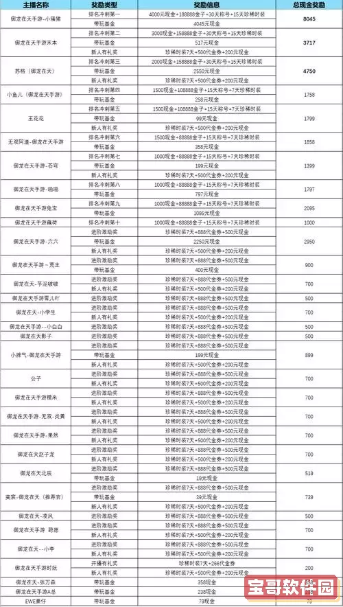 御龙在天2023新区开服时间表及2020年服信息对比图1