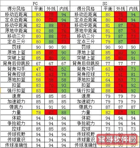 NBA 2K12能力生涯模式加点技巧与攻略大全图1