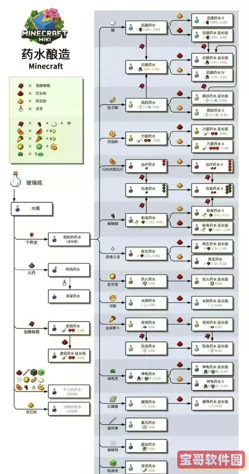 我的世界伤害药水2怎样制作图1