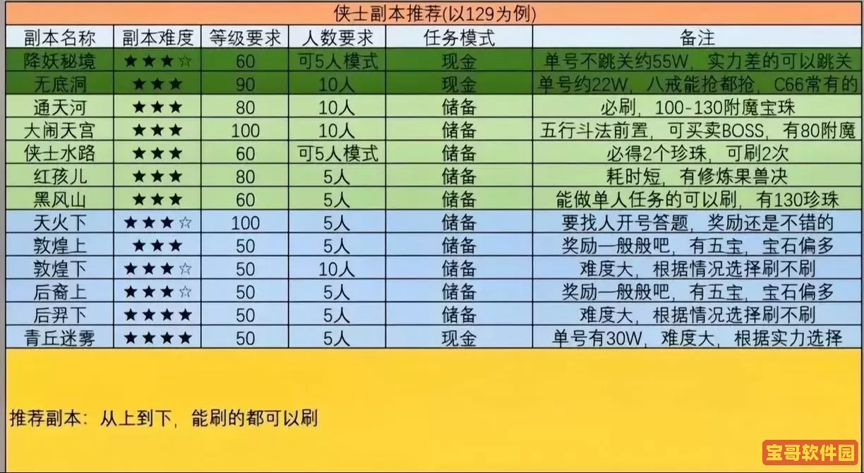 梦幻西游大闹天宫副本攻略：5人团队高效刷法详解图2