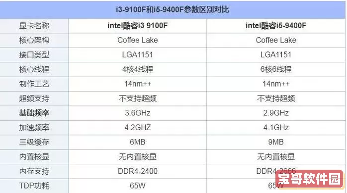 i5 4460处理器怎么样-i54460处理器怎么样跟i32120有什么区别图2