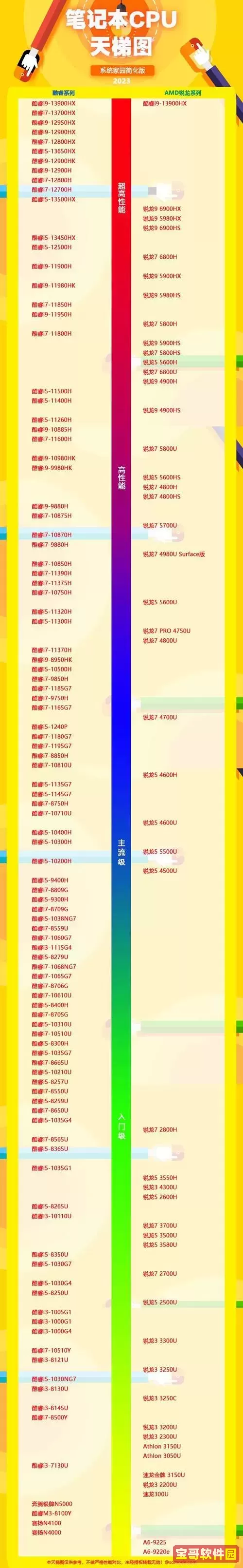最新笔记本CPU性能排行榜及天梯图解析2023图1