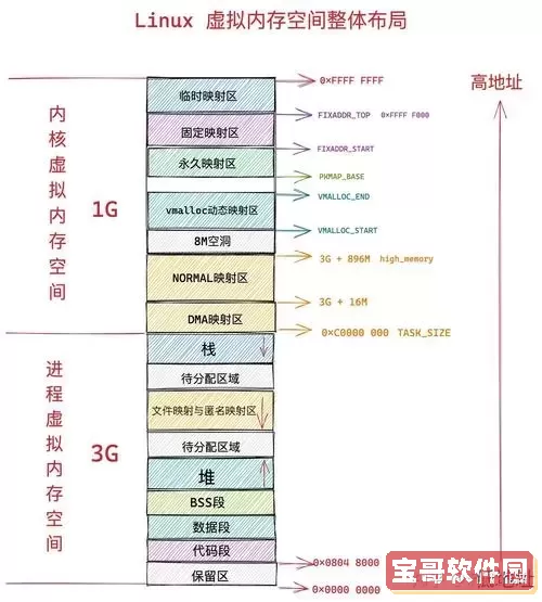 8g内存怎么分配虚拟内存空间图2