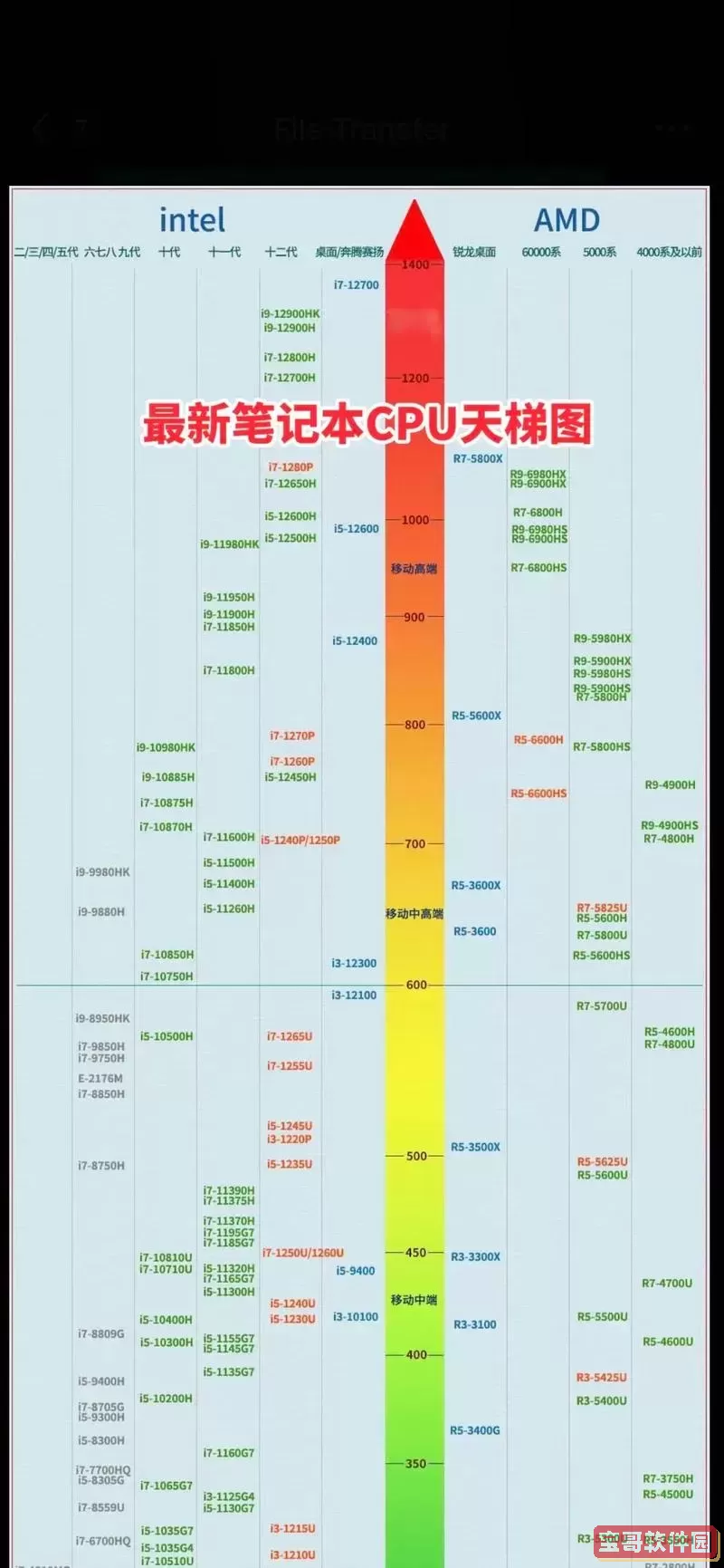cpu性能天梯图2021移动端图2