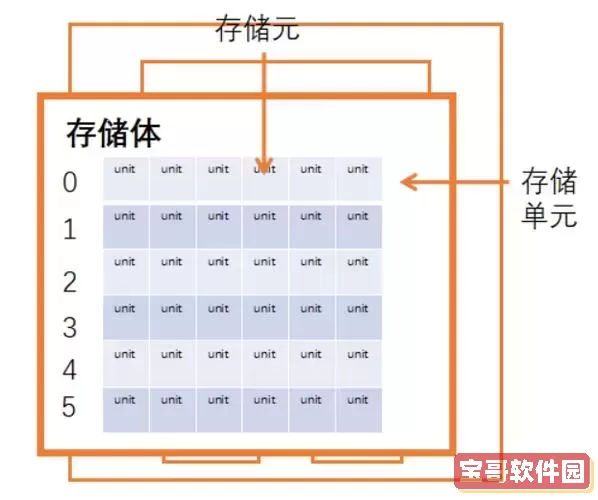 rom和ram存储器的区别-rom存储器和ram存储器的区别图2
