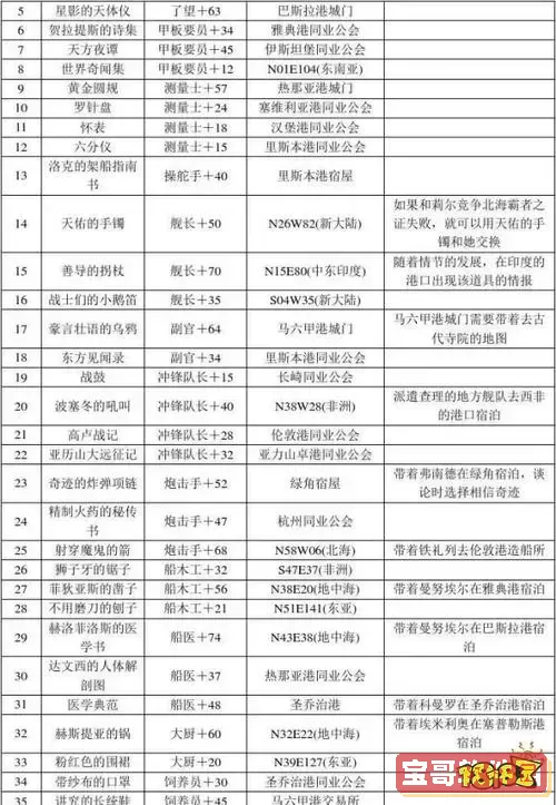大航海时代4威力加强版物品位置指南与补给攻略图2