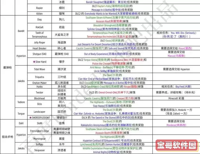 无主之地2全红字装备代码-无主之地2全部红字特殊装备图1