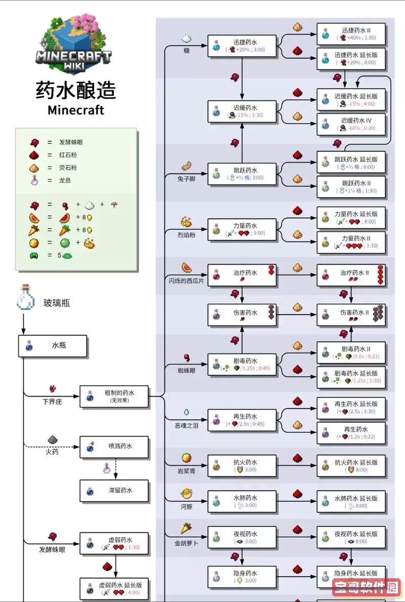 我的世界隐身药水如何炼造图2