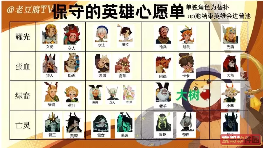 剑与远征2021平民心愿单全解析：畅享2020心愿单回顾图2