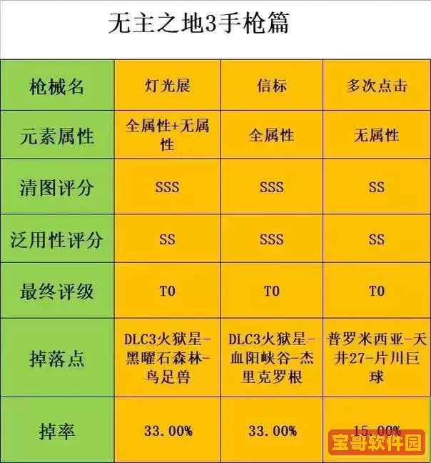 无主之地3橙武图鉴,无主之地3橙装武器取舍图1