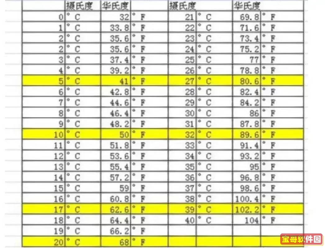 用C语言计算华氏温度150°F对应的摄氏温度的方法详解图1