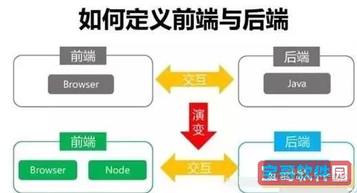 java属于前端还是后端开发,java开发属于后端吗图2
