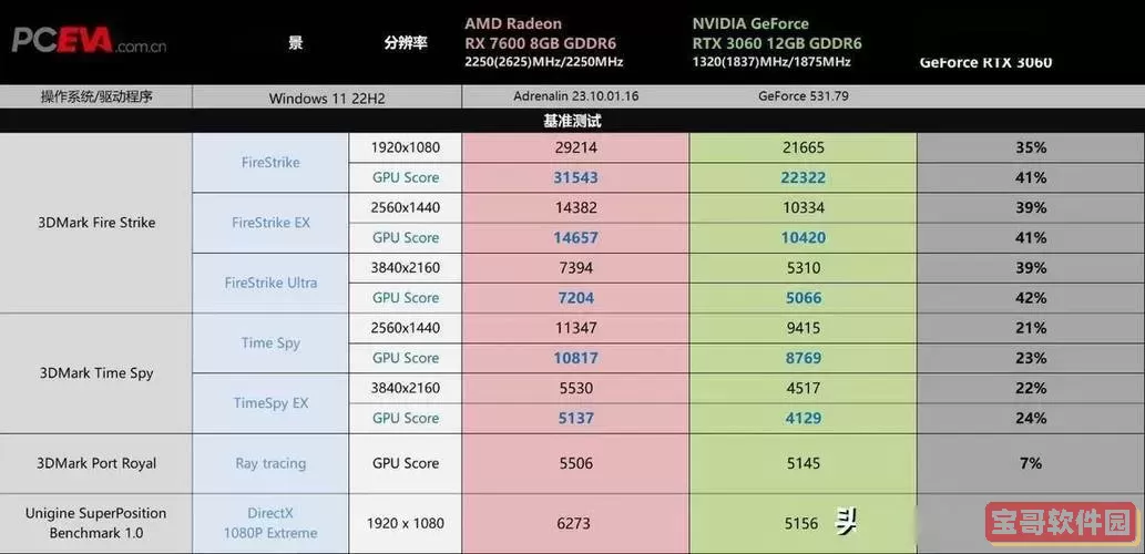 RX7600显卡性能对比:相当于哪款NVIDIA显卡?图1