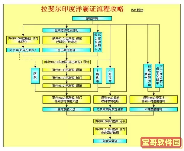 大航海时代4拉斐尔开局详细攻略：快速刷书技巧分享图1